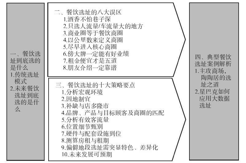 南寧餐飲店設(shè)計公司告訴你你餐廳選址策略！